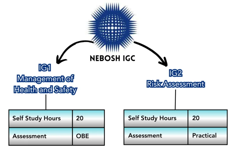 Nebosh IGC New syllabus 2025