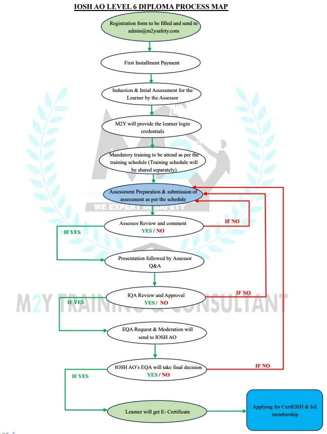 IOSH Certificate Process Map