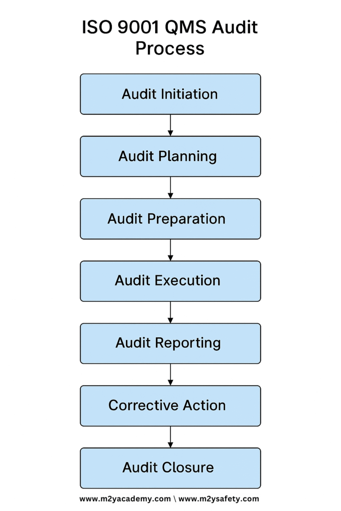 ISO 9001:2015 QMS Lead Auditor Process